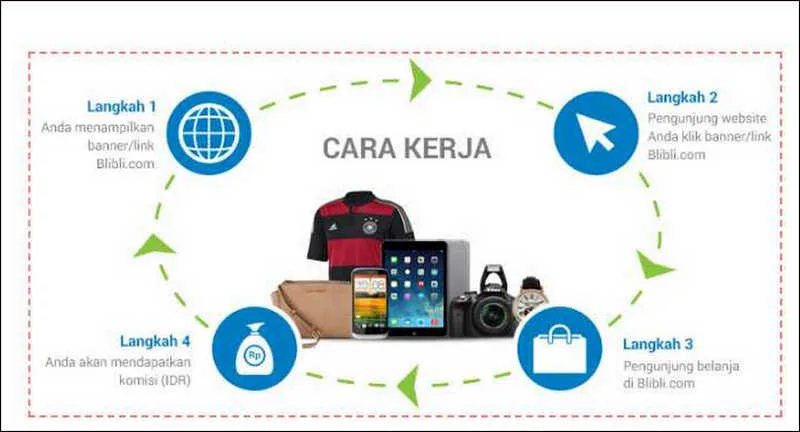 Cara Dapat Uang dari Blog: Panduan Lengkap Monetisasi Blog untuk Pemula